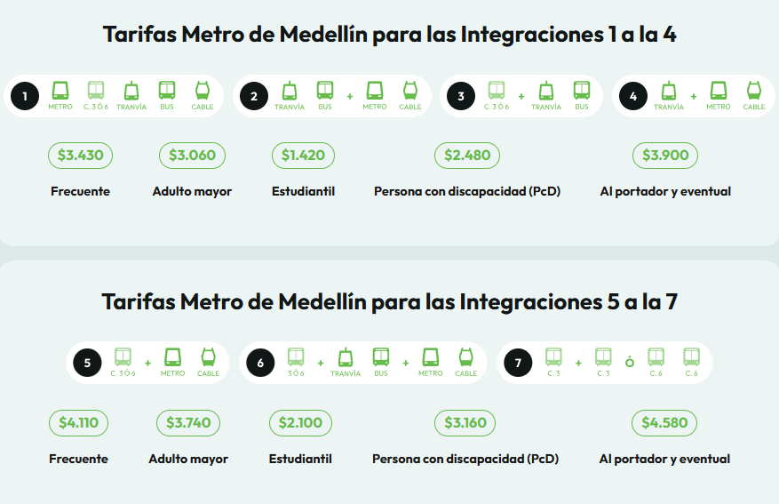 Medellin Metro's Fares